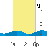South Channel tide chart for Monday, December 9, 2024
