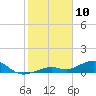 South Channel tide chart for Friday, January 10, 2025