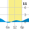 South Channel tide chart for Saturday, January 11, 2025
