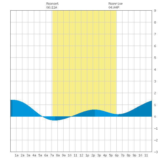 South Channel tide chart for Sunday, January 12, 2025