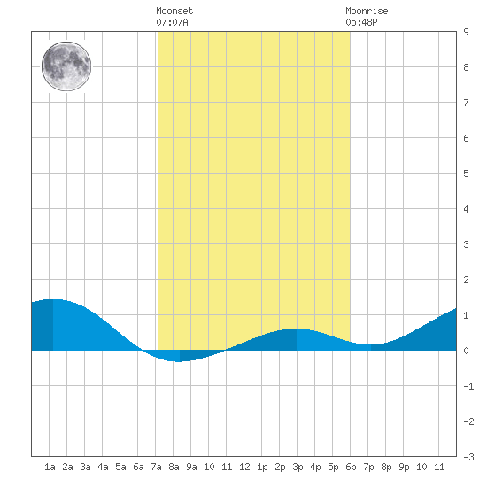 South Channel tide chart for Monday, January 13, 2025