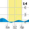 South Channel tide chart for Tuesday, January 14, 2025