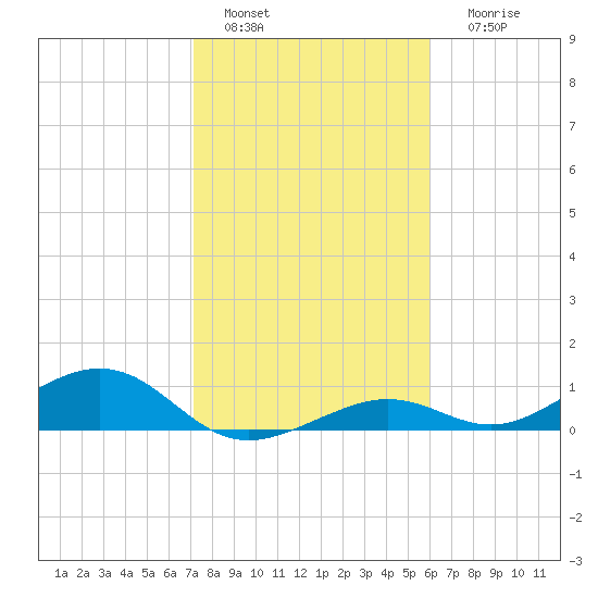 South Channel tide chart for Wednesday, January 15, 2025