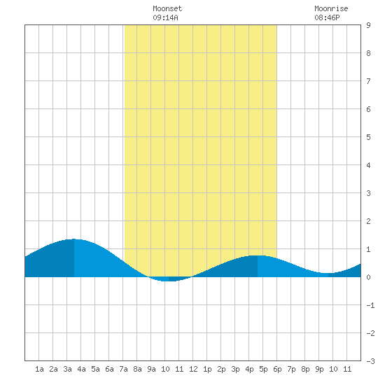 South Channel tide chart for Thursday, January 16, 2025