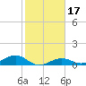 South Channel tide chart for Friday, January 17, 2025