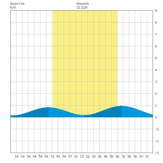 South Channel tide chart for Monday, January 20, 2025