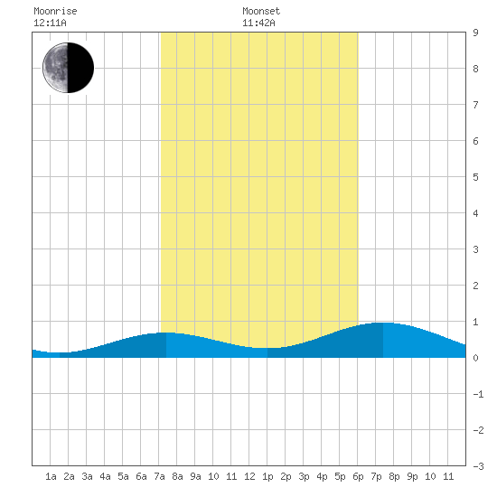 South Channel tide chart for Tuesday, January 21, 2025