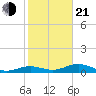 South Channel tide chart for Tuesday, January 21, 2025