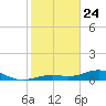 South Channel tide chart for Friday, January 24, 2025