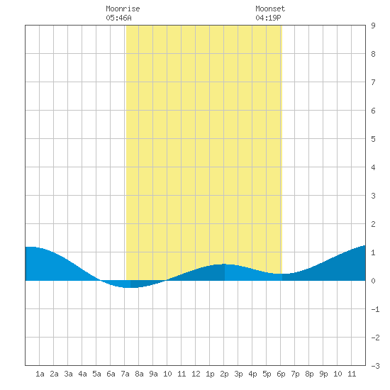South Channel tide chart for Monday, January 27, 2025