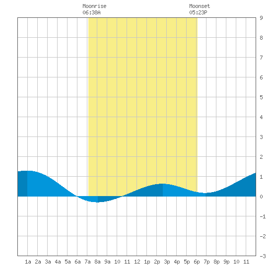 South Channel tide chart for Tuesday, January 28, 2025