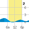 South Channel tide chart for Thursday, January 2, 2025