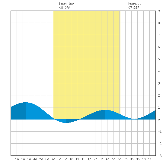 South Channel tide chart for Thursday, January 30, 2025