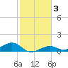South Channel tide chart for Friday, January 3, 2025