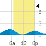 South Channel tide chart for Saturday, January 4, 2025