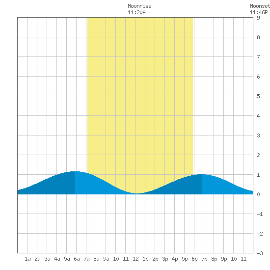 South Channel tide chart for Sunday, January 5, 2025