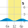 South Channel tide chart for Sunday, January 5, 2025