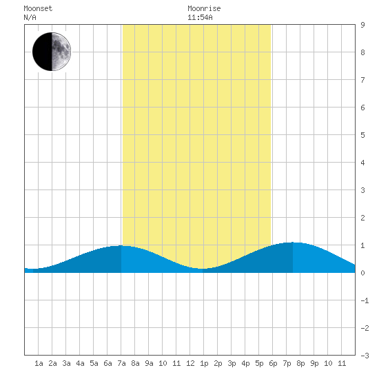 South Channel tide chart for Monday, January 6, 2025