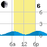South Channel tide chart for Monday, January 6, 2025