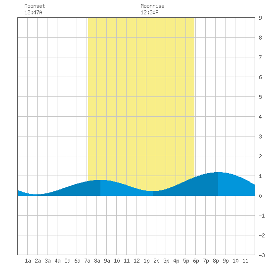 South Channel tide chart for Tuesday, January 7, 2025