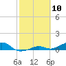 South Channel tide chart for Monday, February 10, 2025