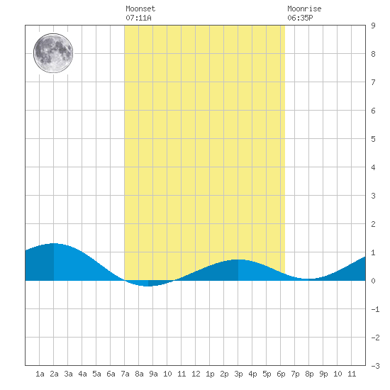South Channel tide chart for Wednesday, February 12, 2025