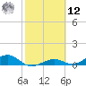South Channel tide chart for Wednesday, February 12, 2025