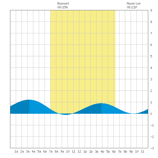South Channel tide chart for Friday, February 14, 2025