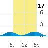 South Channel tide chart for Monday, February 17, 2025