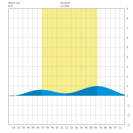South Channel tide chart for Wednesday, February 19, 2025