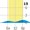 South Channel tide chart for Wednesday, February 19, 2025