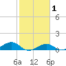 South Channel tide chart for Saturday, February 1, 2025
