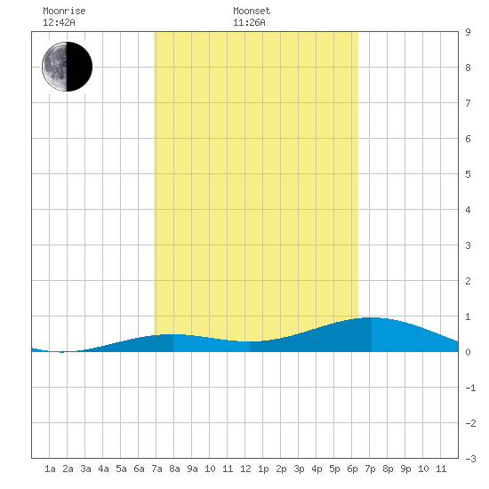 South Channel tide chart for Thursday, February 20, 2025