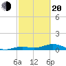 South Channel tide chart for Thursday, February 20, 2025