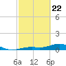 South Channel tide chart for Saturday, February 22, 2025