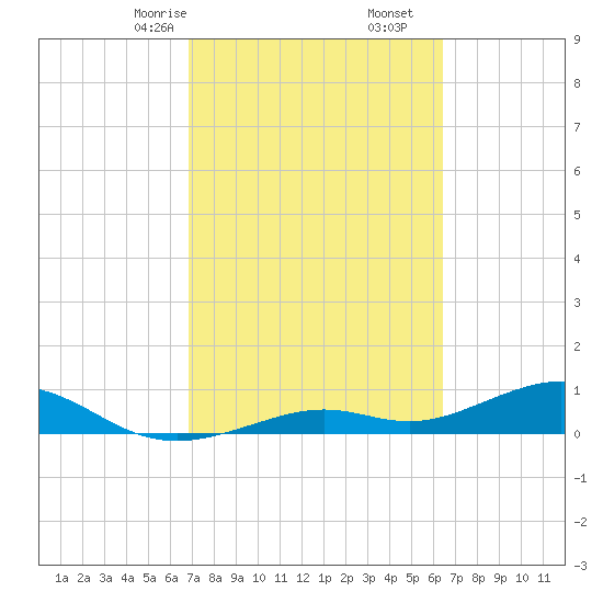 South Channel tide chart for Monday, February 24, 2025