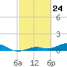 South Channel tide chart for Monday, February 24, 2025
