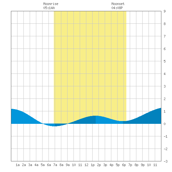 South Channel tide chart for Tuesday, February 25, 2025