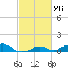 South Channel tide chart for Wednesday, February 26, 2025