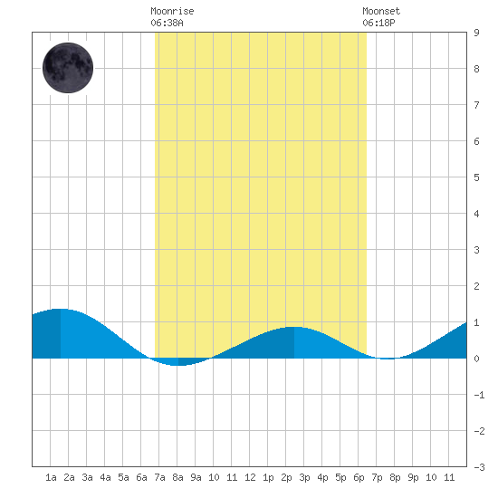 South Channel tide chart for Thursday, February 27, 2025