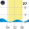South Channel tide chart for Thursday, February 27, 2025