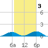 South Channel tide chart for Monday, February 3, 2025