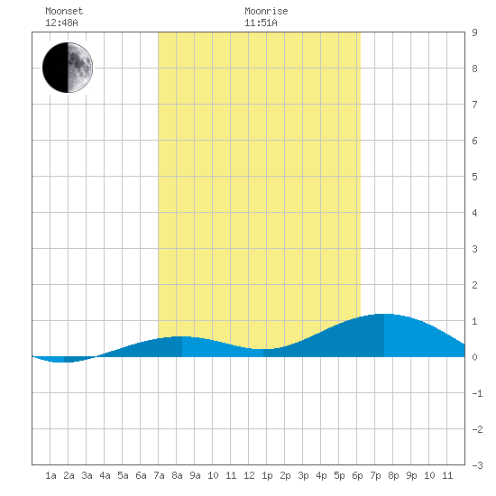South Channel tide chart for Wednesday, February 5, 2025