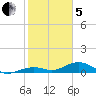 South Channel tide chart for Wednesday, February 5, 2025