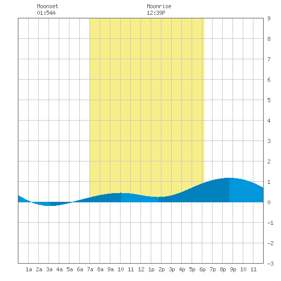 South Channel tide chart for Thursday, February 6, 2025