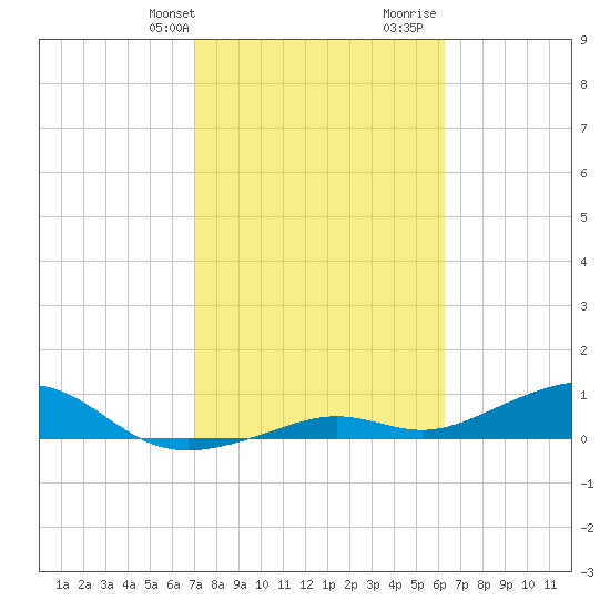 South Channel tide chart for Sunday, February 9, 2025