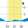 South Channel tide chart for Sunday, February 9, 2025