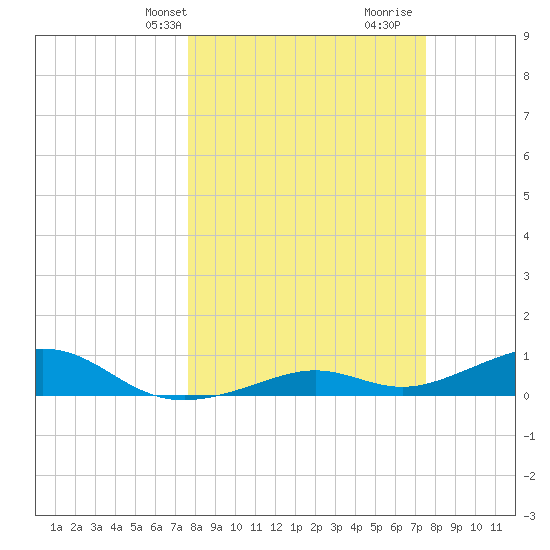 South Channel tide chart for Monday, March 10, 2025