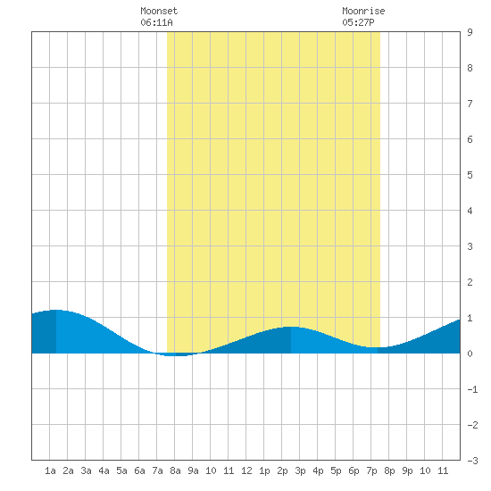 South Channel tide chart for Tuesday, March 11, 2025