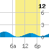 South Channel tide chart for Wednesday, March 12, 2025